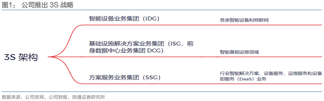想问下各位网友公司推出 3S 战略