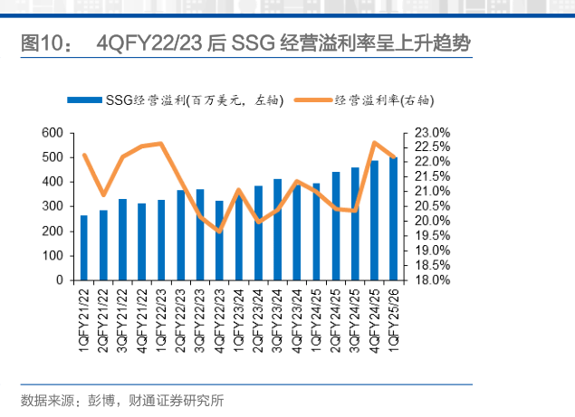 怎样理解4QFY2223 后 SSG 经营溢利率呈上升趋势