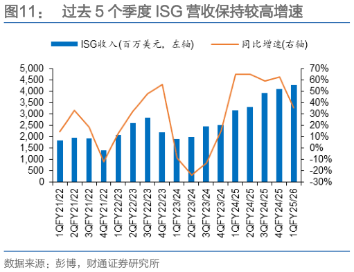 如何了解过去 5 个季度 ISG 营收保持较高增速