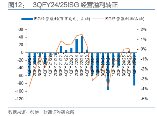 怎样理解3QFY2425ISG 经营溢利转正