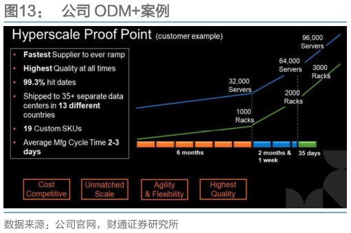 想关注一下公司 ODM案例