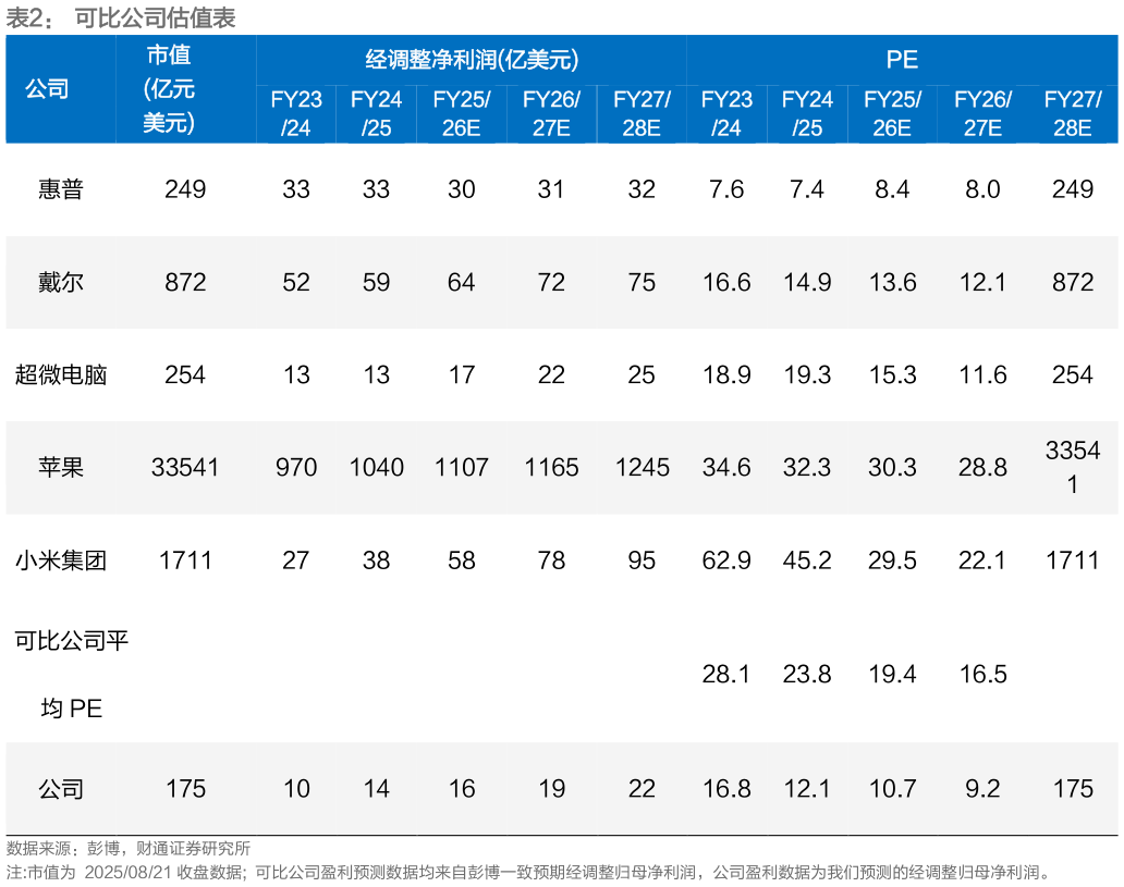 咨询大家可比公司估值表