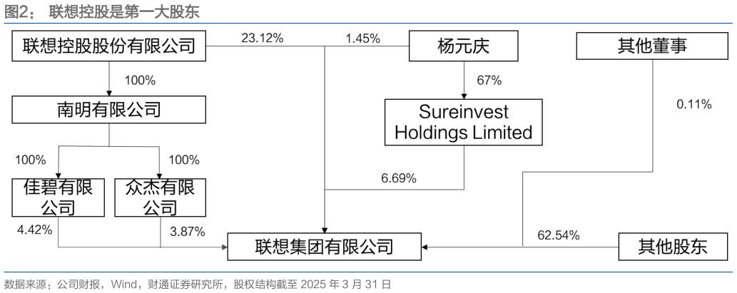 一起讨论下联想控股是第一大股东