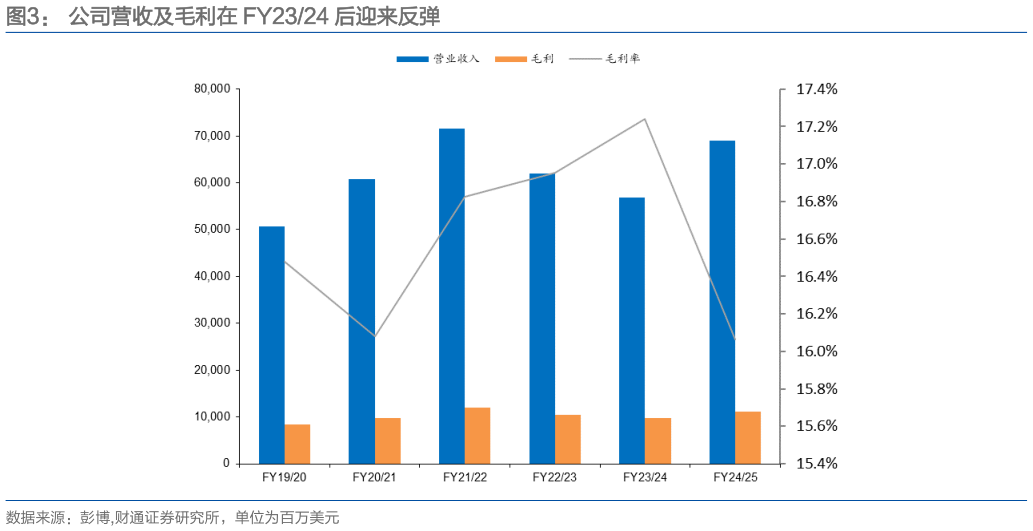 请问一下公司营收及毛利在 FY2324 后迎来反弹
