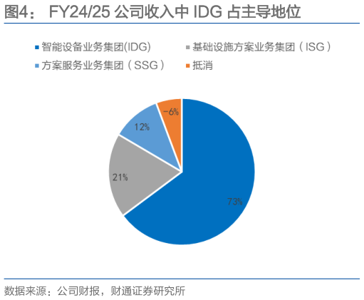 咨询大家FY2425 公司收入中 IDG 占主导地位