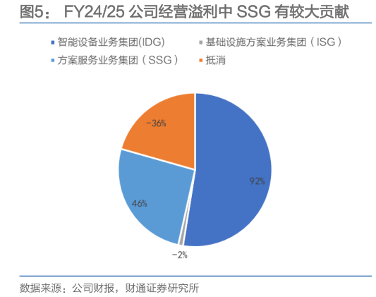 想问下各位网友FY2425 公司经营溢利中 SSG 有较大贡献
