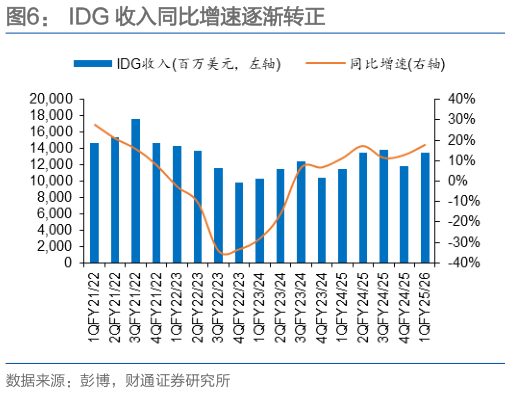 咨询大家IDG 收入同比增速逐渐转正