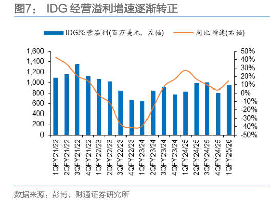 想关注一下IDG 经营溢利增速逐渐转正