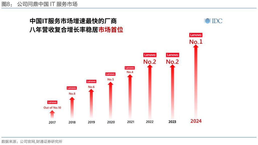 想问下各位网友公司问鼎中国 IT 服务市场