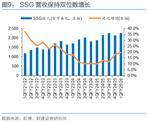 想问下各位网友SSG 营收保持双位数增长