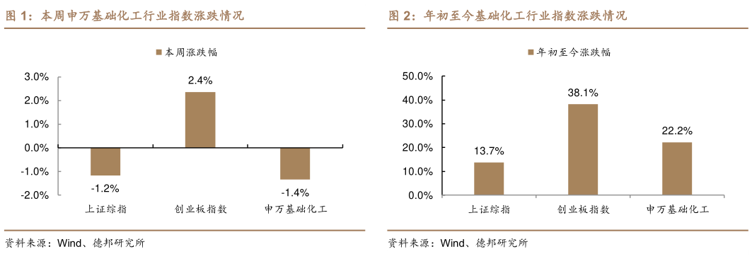 谁能回答本周申万基础化工行业指数涨跌情况年初至今基础化工行业指数涨跌情况