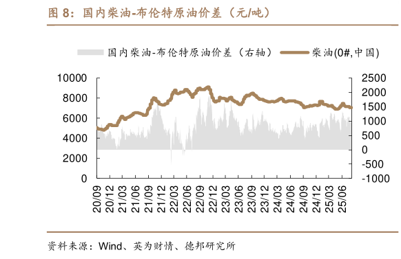 谁知道国内柴油-布伦特原油价差（元吨）