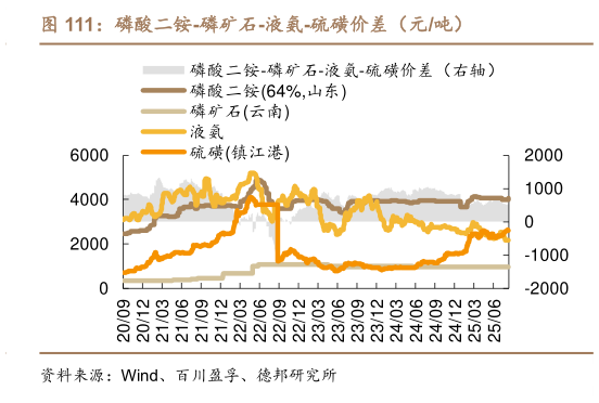 如何看待磷酸二铵-磷矿石-液氨-硫磺价差（元吨）