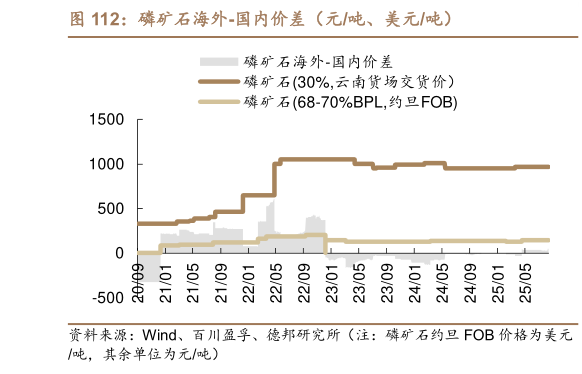 如何了解磷矿石海外-国内价差（元吨、美元吨）