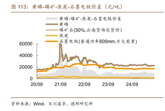 请问一下黄磷-磷矿-焦炭-石墨电极价差（元吨）