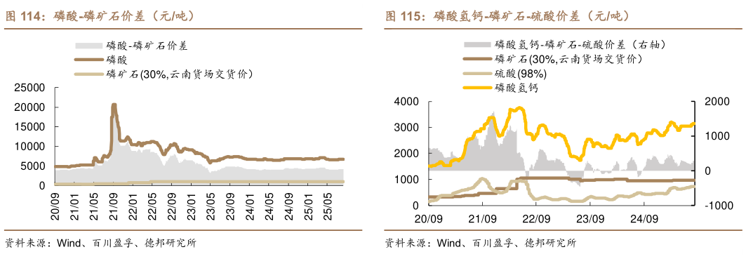 怎样理解磷酸-磷矿石价差（元吨）磷酸氢钙-磷矿石-硫酸价差（元吨）
