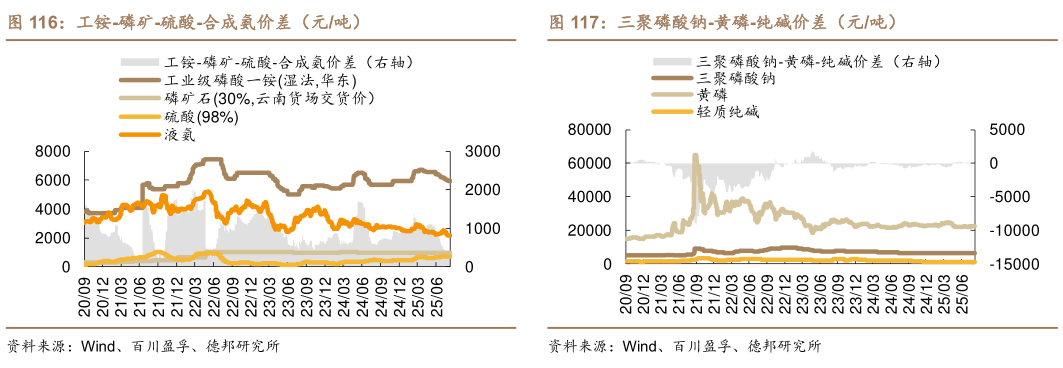 如何看待工铵-磷矿-硫酸-合成氨价差（元吨）