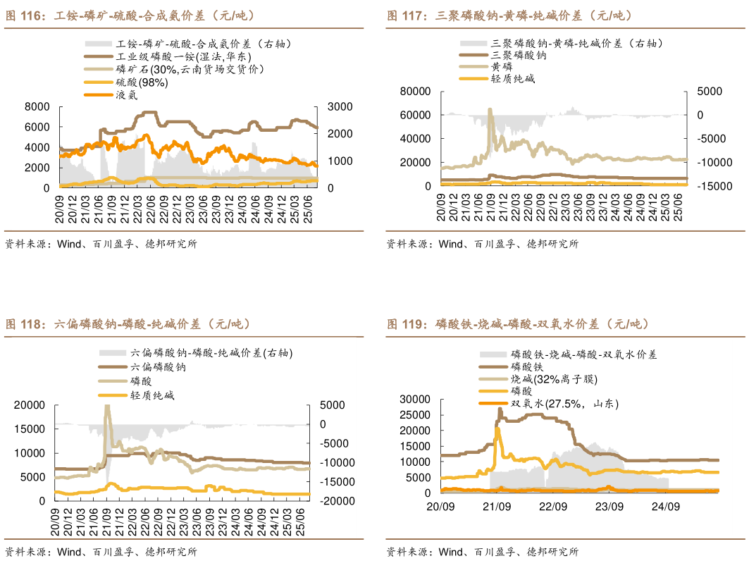 如何了解三聚磷酸钠-黄磷-纯碱价差（元吨） 磷酸铁-烧碱-磷酸-双氧水价差（元吨）