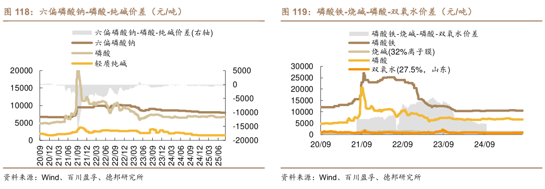 请问一下磷酸铁-烧碱-磷酸-双氧水价差（元吨）