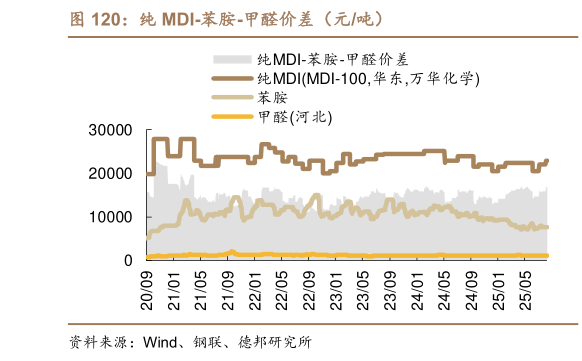 怎样理解纯 MDI-苯胺-甲醛价差（元吨）
