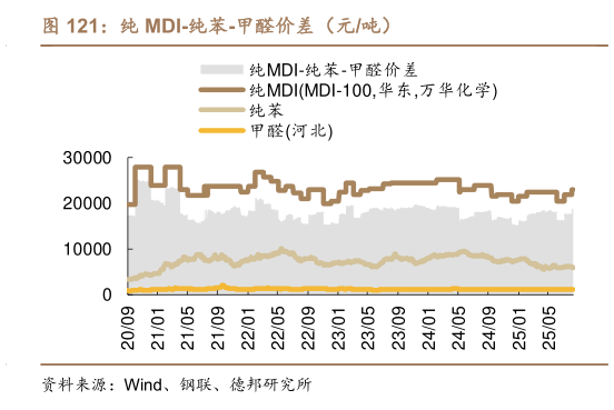 如何解释纯 MDI-纯苯-甲醛价差（元吨）