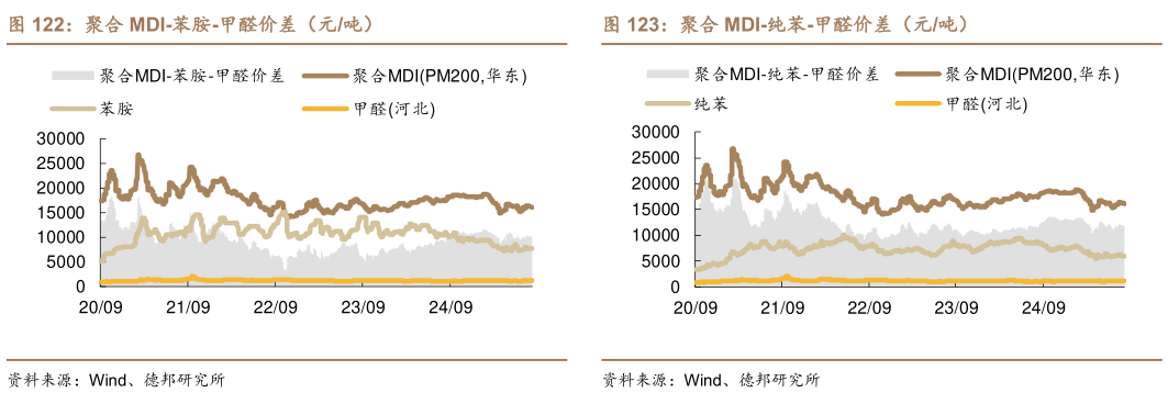 一起讨论下聚合 MDI-苯胺-甲醛价差（元吨）聚合 MDI-纯苯-甲醛价差（元吨）