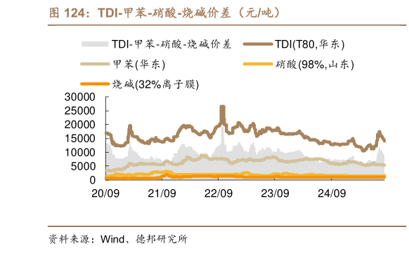 谁能回答TDI-甲苯-硝酸-烧碱价差（元吨）