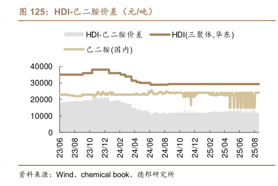 怎样理解HDI-己二胺价差（元吨）