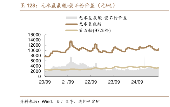 一起讨论下无水氢氟酸-萤石粉价差（元吨）