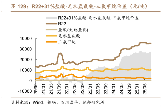 想关注一下R2231%盐酸-无水氢氟酸-三氯甲烷价差（元吨）