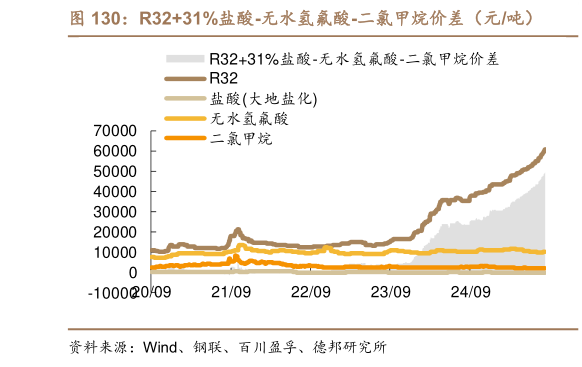 咨询大家R3231%盐酸-无水氢氟酸-二氯甲烷价差（元吨）