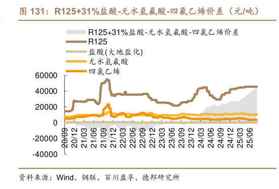 如何看待R12531%盐酸-无水氢氟酸-四氯乙烯价差（元吨）