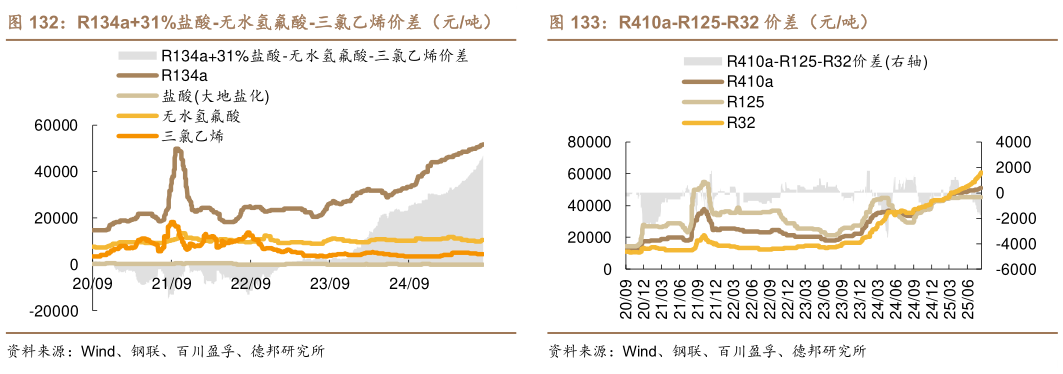 想关注一下R134a31%盐酸-无水氢氟酸-三氯乙烯价差（元吨）    R410a-R125-R32 价差（元吨）R410a-R125-R32 价差（元吨）?