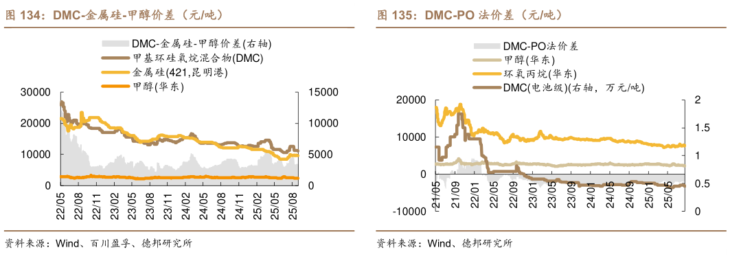 谁知道DMC-金属硅-甲醇价差（元吨）
