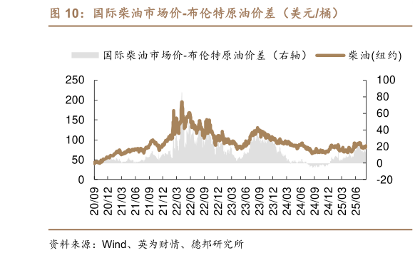 想问下各位网友国际柴油市场价-布伦特原油价差（美元桶）