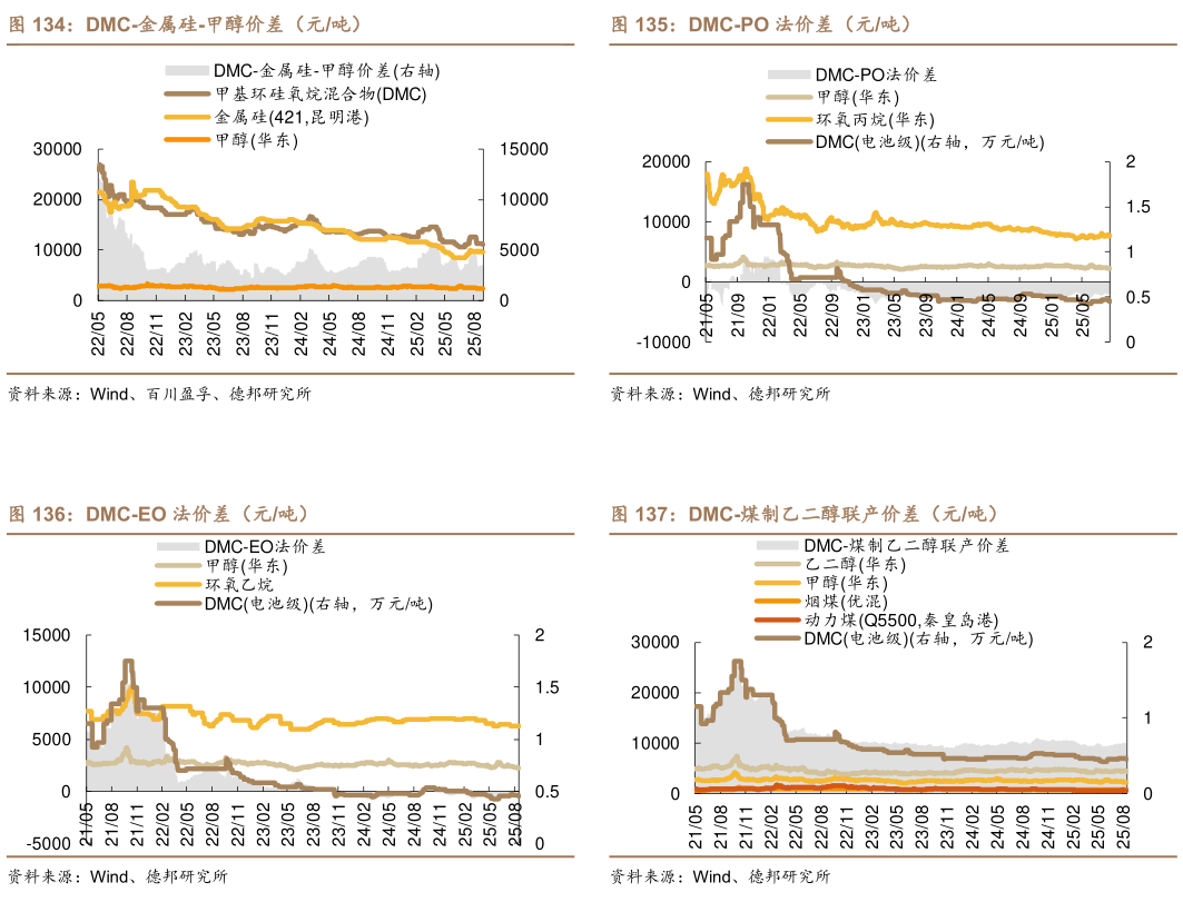 怎样理解DMC-PO 法价差（元吨） DMC-煤制乙二醇联产价差（元吨）