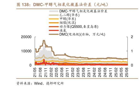 如何看待DMC-甲醇气相氧化羰基法价差（元吨）