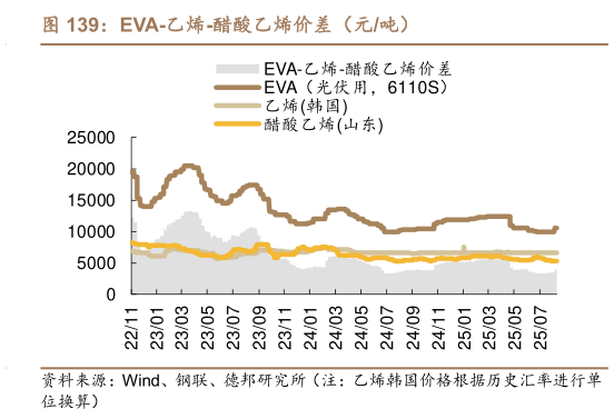 如何解释EVA-乙烯-醋酸乙烯价差（元吨）