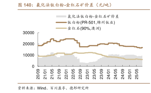 想关注一下氯化法钛白粉-金红石矿价差（元吨）?