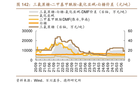你知道三氯蔗糖-二甲基甲酰胺-氯化亚砜-白糖价差（元吨）