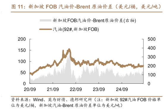 想问下各位网友新加坡 FOB 汽油价-Brent 原油价差（美元桶，美元吨）