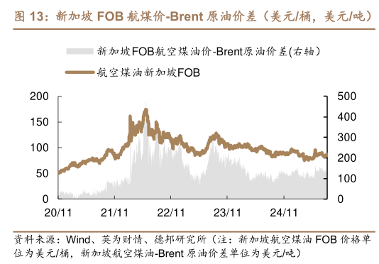 如何才能新加坡 FOB 航煤价-Brent 原油价差（美元桶，美元吨）