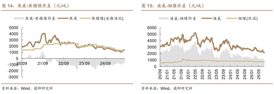 怎样理解焦炭-焦精煤价差（元吨）液氨-烟煤价差（元吨）