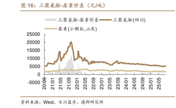 咨询大家三聚氰胺-尿素价差（元吨）