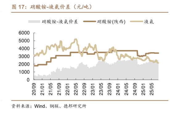 如何才能硝酸铵-液氨价差（元吨）