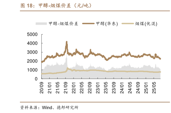 怎样理解甲醇-烟煤价差（元吨）