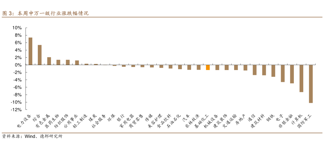 如何了解本周申万一级行业涨跌幅情况