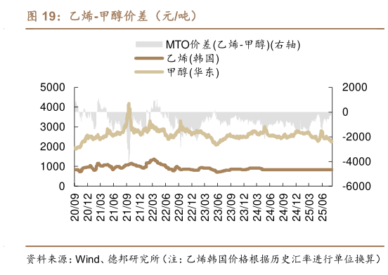 谁能回答乙烯-甲醇价差（元吨）