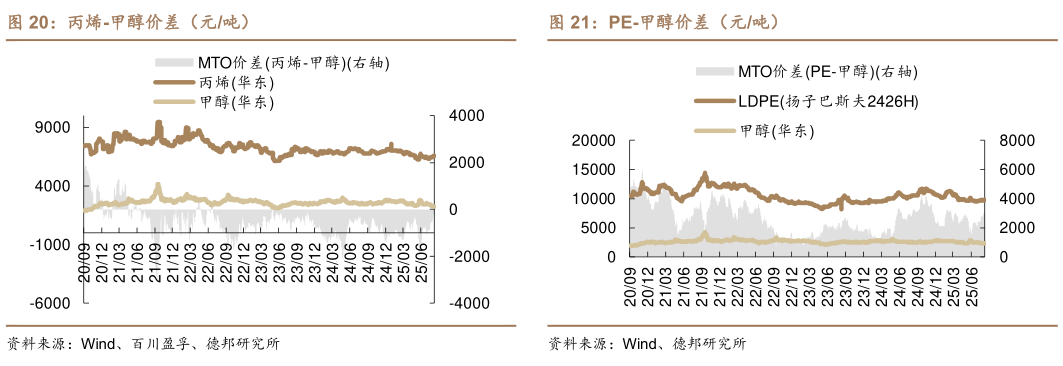 我想了解一下丙烯-甲醇价差（元吨）