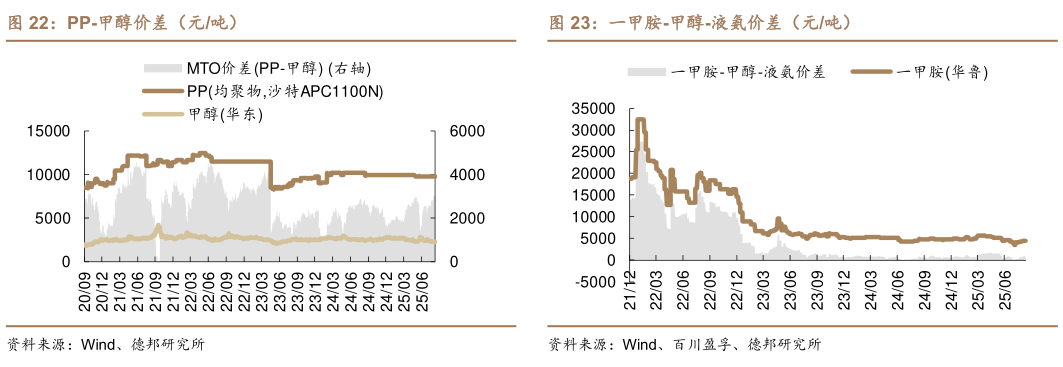 各位网友请教一下PP-甲醇价差（元吨） PE-甲醇价差（元吨） 一甲胺-甲醇-液氨价差（元吨）